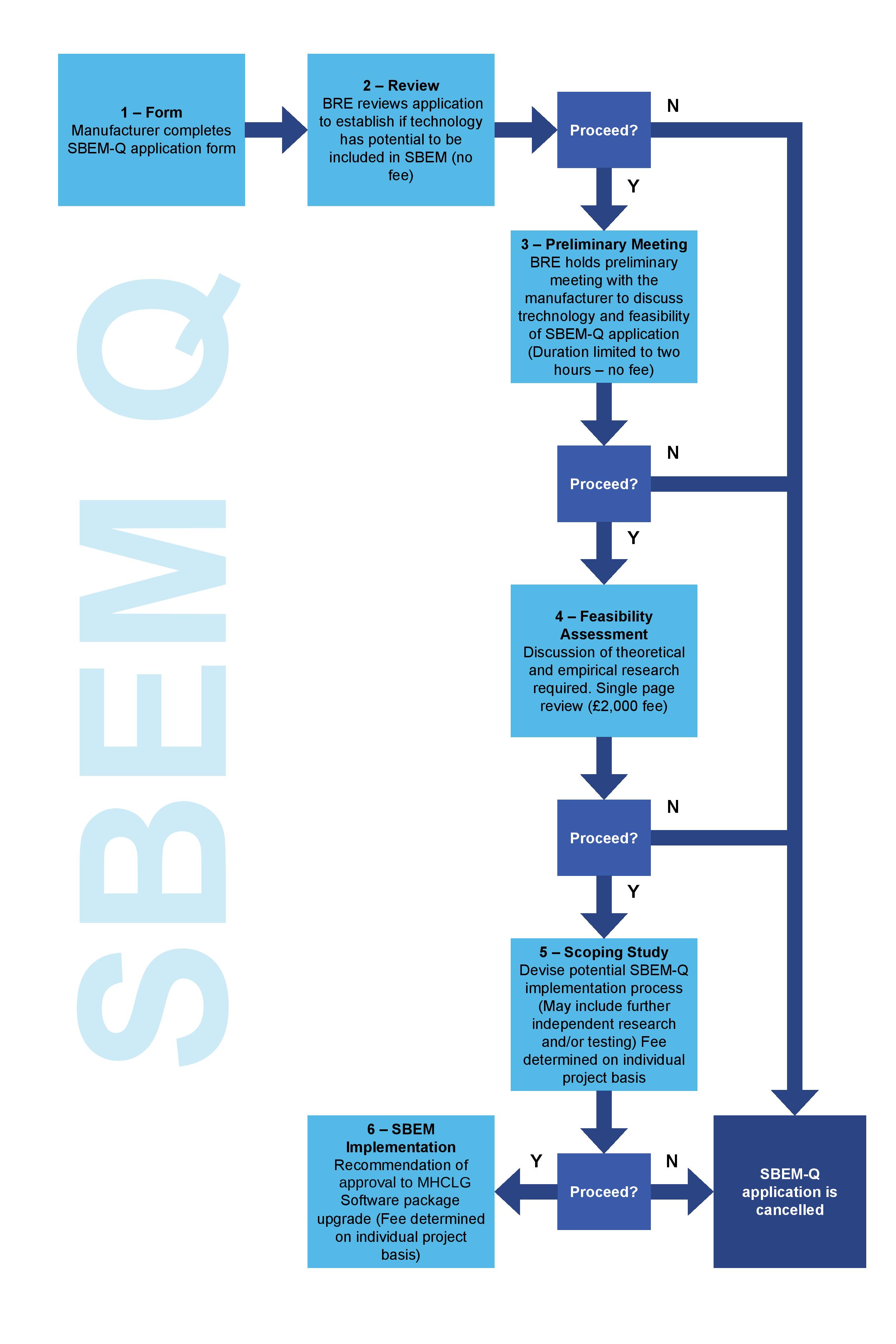 SBEM - New technology application process